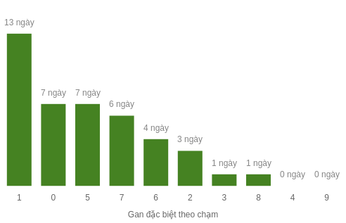 Thống kê gan đặc biệt theo chạm tính đến ngày 13/1/2026