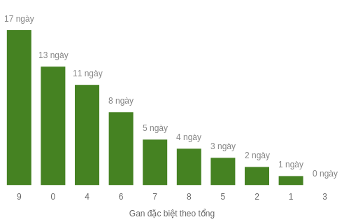 Thống kê gan đặc biệt theo tổng 2 số cuối tính đến ngày 13/1/2026