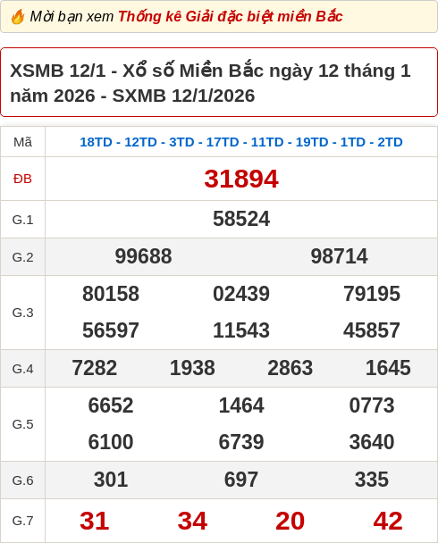Bảng kết quả xổ số miền Bắc hôm qua ngày 12/01/2026