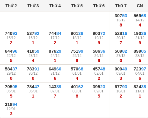 Thống kê GĐB miền Bắc theo tổng trong 30 ngày ngần nhất