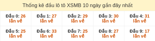 Thống kê đầu loto hay về nhiều nhất 10 ngày gần đây