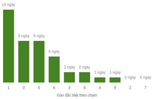 Thống kê gan đặc biệt theo chạm
