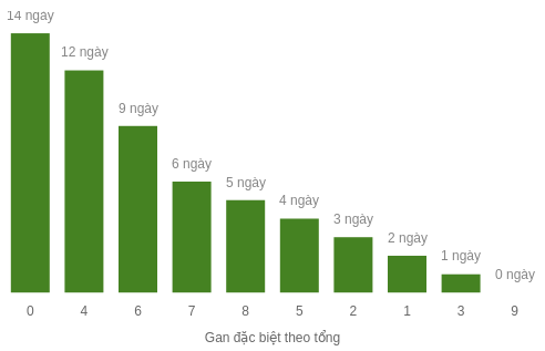 Thống kê gan đặc biệt theo tổng 2 số cuối