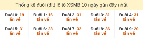 Thống kê đuôi loto hay về nhiều nhất đến ngày 14/01/2026