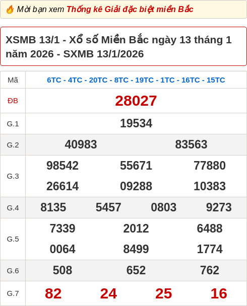 Bảng kết quả xổ số miền Bắc hôm qua ngày 13/01/2026