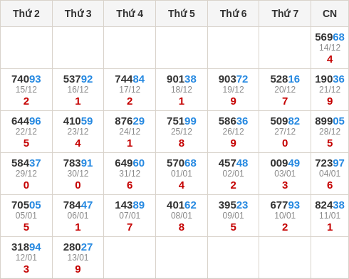 Thống kê GĐB miền Bắc theo tổng trong 30 ngày ngần nhất
