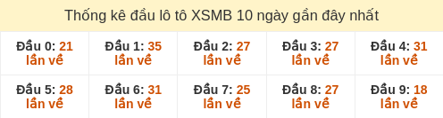 Thống kê đầu loto hay về nhiều nhất 10 ngày gần đây tính đến 16/1/2026