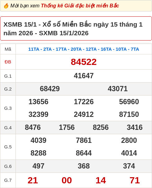 Bảng kết quả xổ số miền Bắc hôm qua ngày 15/01/2026