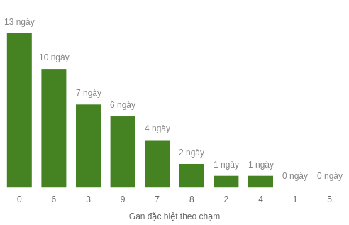 Thống kê gan đặc biệt theo chạm 2 số cuối giải đặc biệt tính đến 19/1/2026