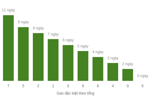 Thống kê gan đặc biệt theo tổng 2 số cuối giải đặc biệt tính đến 19/1/2026