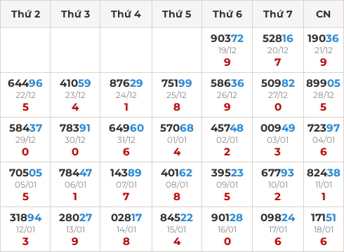 Thống kê GĐB miền Bắc theo tổng trong 30 ngày ngần nhất tính đến 19/1/2026