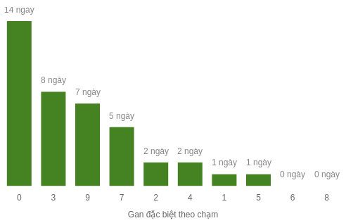 Thống kê gan đặc biệt theo chạm