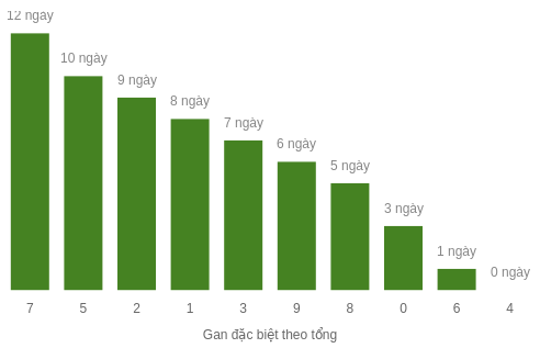 Thống kê gan đặc biệt theo tổng 2 số cuối