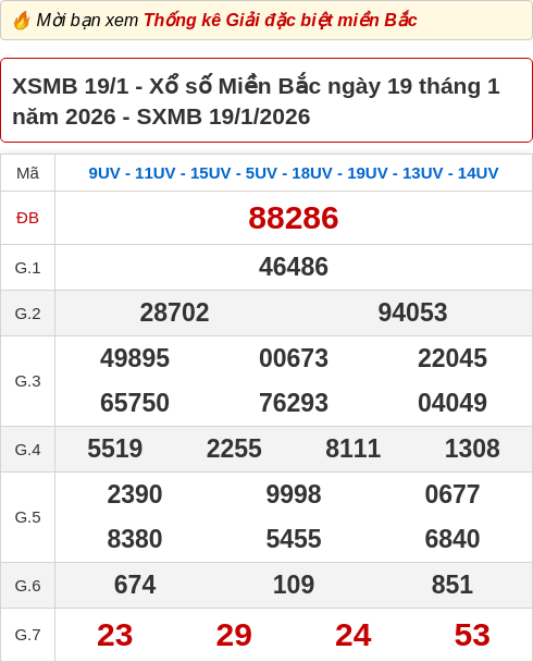 Bảng kết quả xổ số miền Bắc hôm qua ngày 19/01/2026