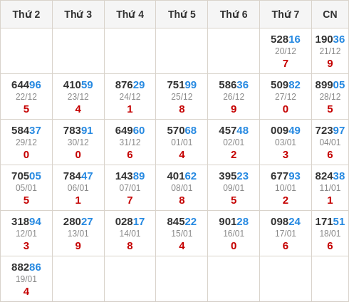 Thống kê GĐB miền Bắc theo tổng trong 30 ngày ngần nhất tính đến 20/1/2026