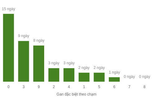 Thống kê gan đặc biệt theo chạm