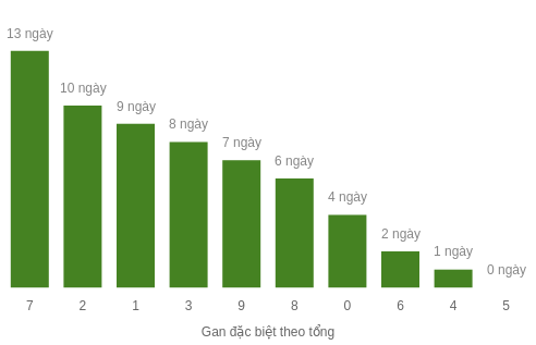Thống kê gan đặc biệt theo tổng 2 số cuối