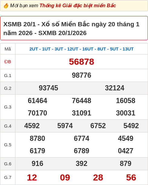 Bảng kết quả xổ số miền Bắc hôm qua ngày 20/01/2026