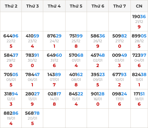 Thống kê GĐB miền Bắc theo tổng trong 30 ngày ngần nhất tính đến 21/1/2026