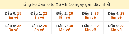 Thống kê đầu loto hay về nhiều nhất 10 ngày gần đây tính đến 22/1/2026