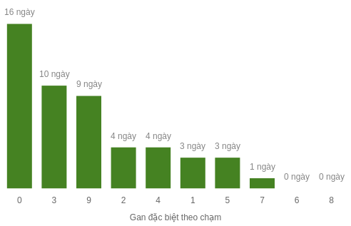 Thống kê gan đặc biệt theo chạm