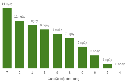 Thống kê gan đặc biệt theo tổng 2 số cuối