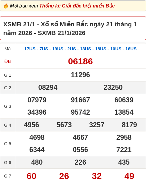 Bảng kết quả xổ số miền Bắc hôm qua ngày 21/01/2026