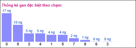 Thống kê gan đặc biệt theo chạm