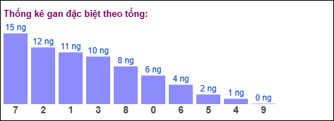 Thống kê gan đặc biệt theo tổng 2 số cuối