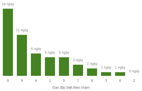 Thống kê gan đặc biệt theo chạm