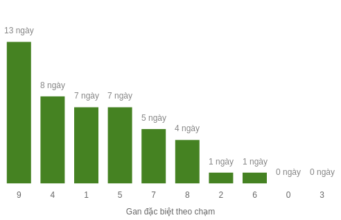 Thống kê gan đặc biệt theo chạm