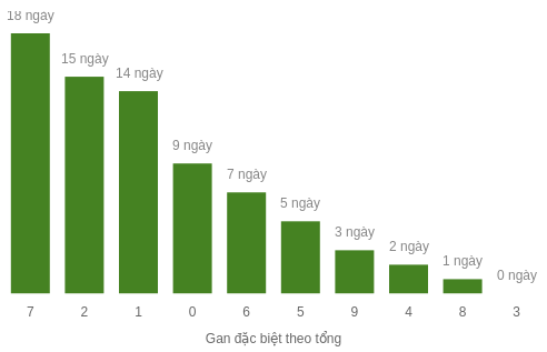 Thống kê gan đặc biệt theo tổng 2 số cuối