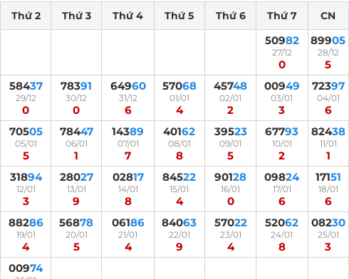 Thống kê GĐB miền Bắc theo tổng trong 30 ngày ngần nhất