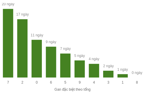 Thống kê gan đặc biệt theo tổng 2 số cuối
