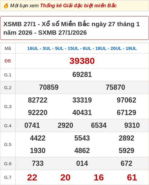 Bảng kết quả xổ số miền Bắc hôm qua ngày 27/01/2026