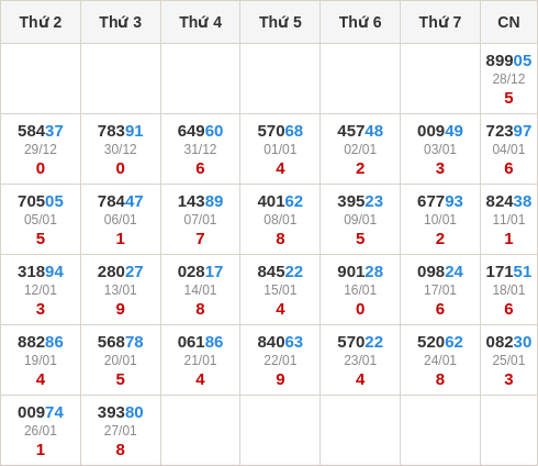 Thống kê GĐB miền Bắc theo tổng trong 30 ngày ngần nhất