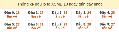 Thống kê đầu loto hay về nhiều nhất 10 ngày gần đây