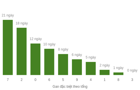 Thống kê gan đặc biệt theo tổng 2 số cuối