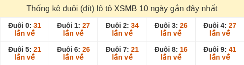 Thống kê đuôi (đít) loto hay về nhiều nhất đến ngày 29/01/2026