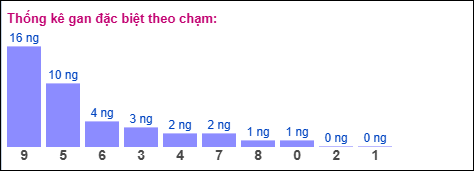 Thống kê gan đặc biệt theo chạm
