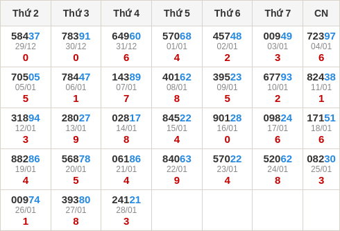 Thống kê GĐB miền Bắc theo tổng trong 30 ngày ngần nhất