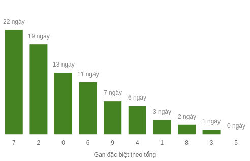 Thống kê gan đặc biệt theo tổng 2 số cuối