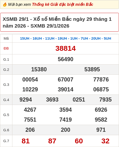 Bảng kết quả xổ số miền Bắc hôm qua ngày 29/01/2026