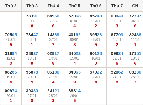 Thống kê GĐB miền Bắc theo tổng trong 30 ngày ngần nhất