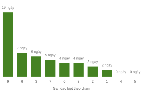 Thống kê gan đặc biệt theo chạm
