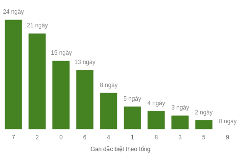 Thống kê gan đặc biệt theo tổng 2 số cuối