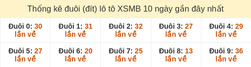 Thống kê đầu loto hay về nhiều nhất đến ngày 01/02/2026