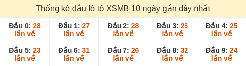 Thống kê đầu loto hay về nhiều nhất 10 ngày gần đây