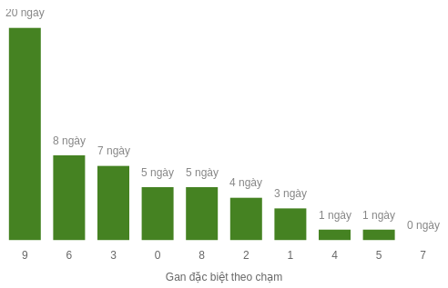 Thống kê gan đặc biệt theo chạm