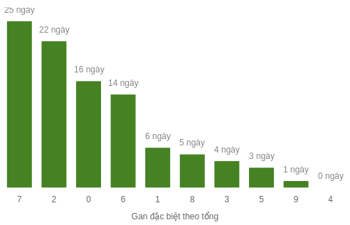 Thống kê gan đặc biệt theo tổng 2 số cuối